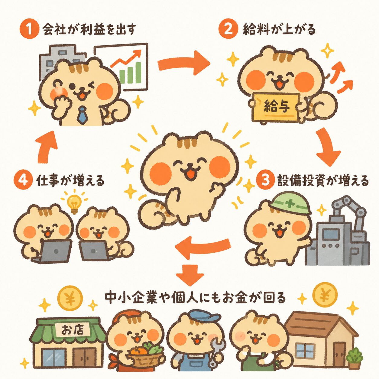 理想の経済サイクル
