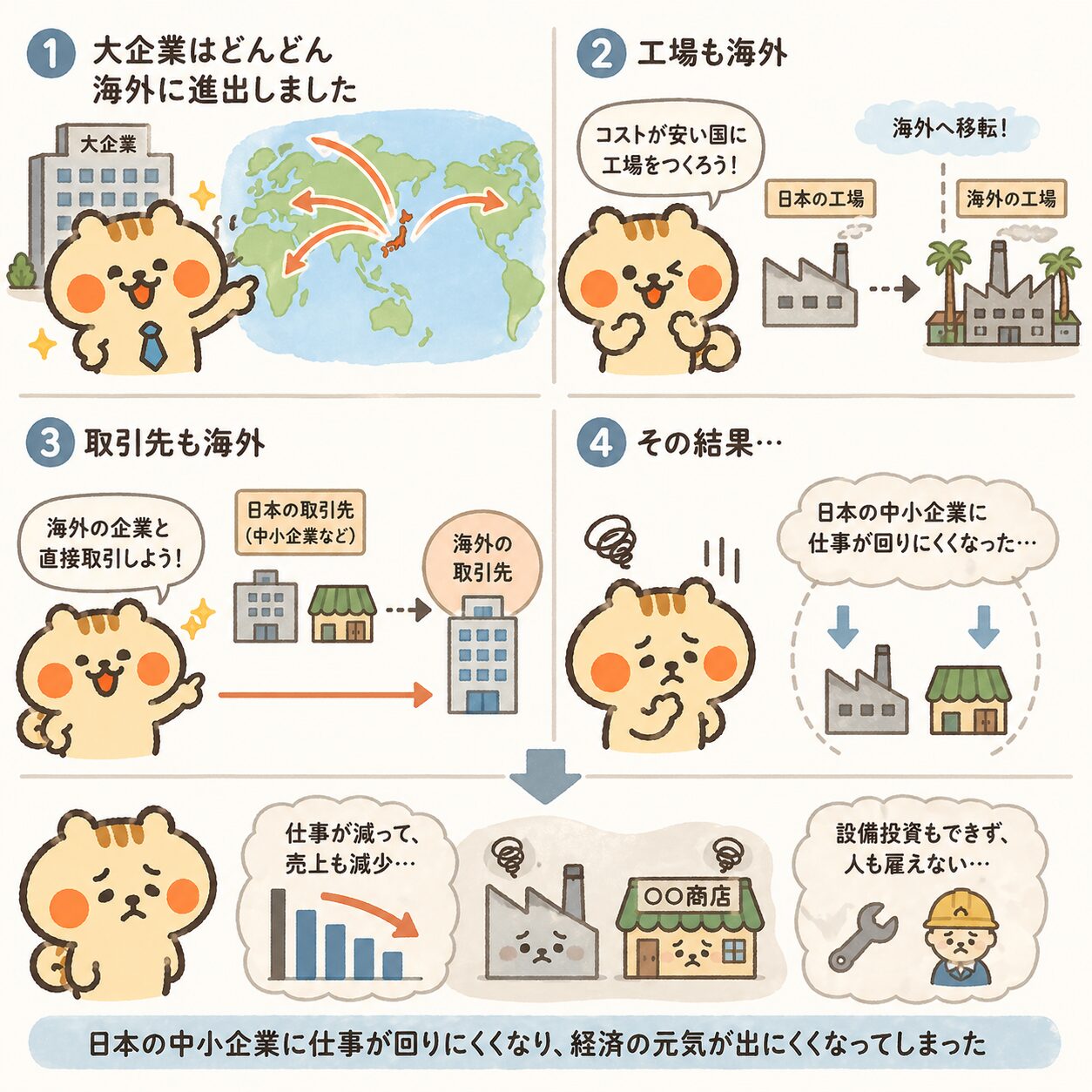 グローバル化で日本国内に仕事が回らなくなった