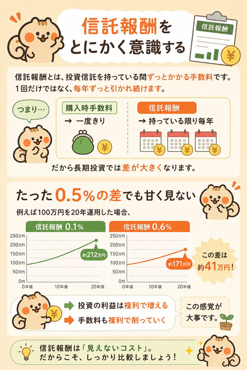 信託報酬を意識する