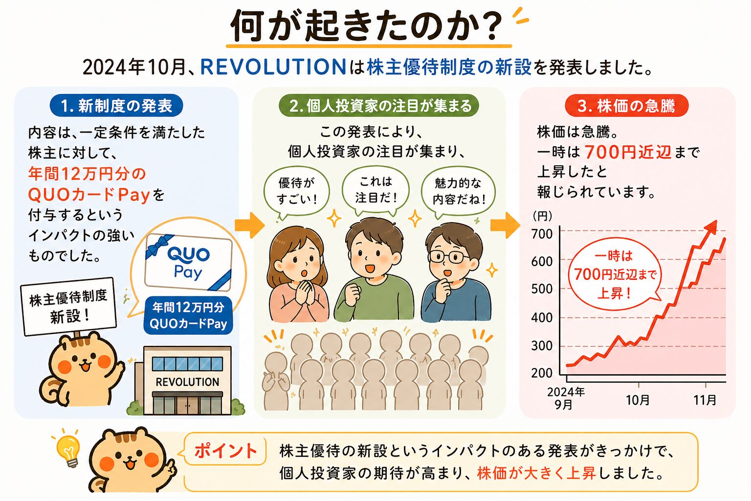 REVOLUTION株主優待新設と株価急騰