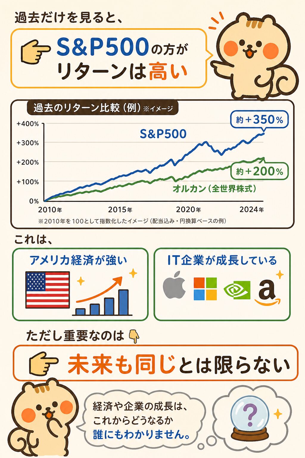 過去のリターン比較：S&P500は約+350%、オルカンは約+200%（2010〜2024年イメージ）。ただし未来も同じとは限らない