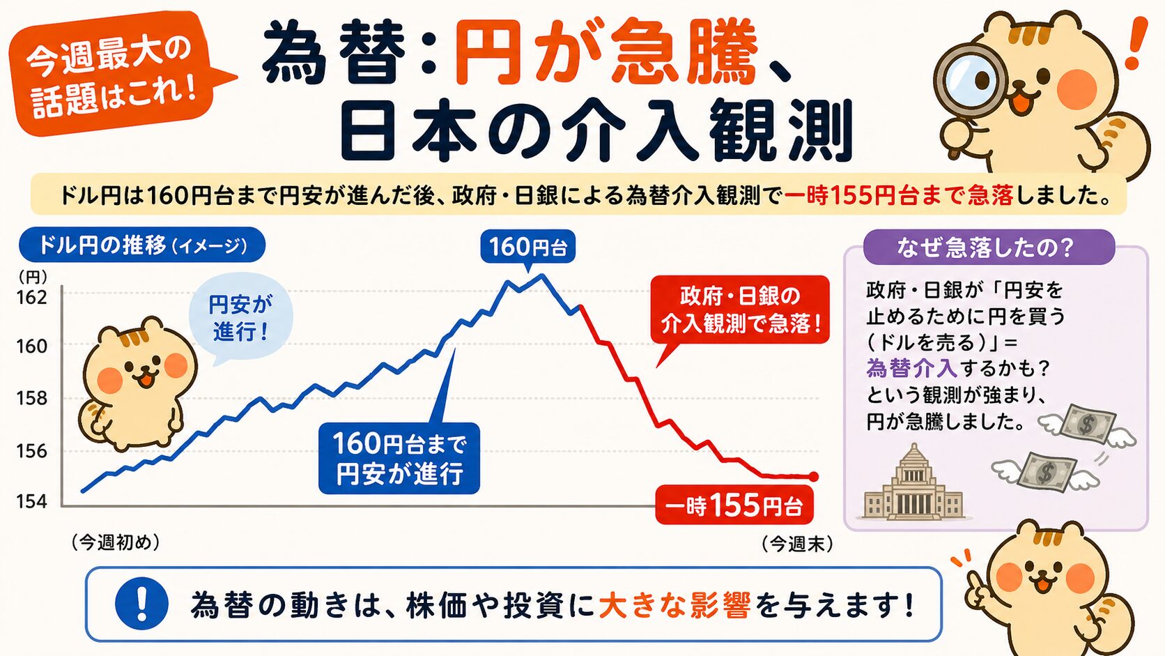 為替:円が急騰、日本の介入観測でドル円155円台まで急落