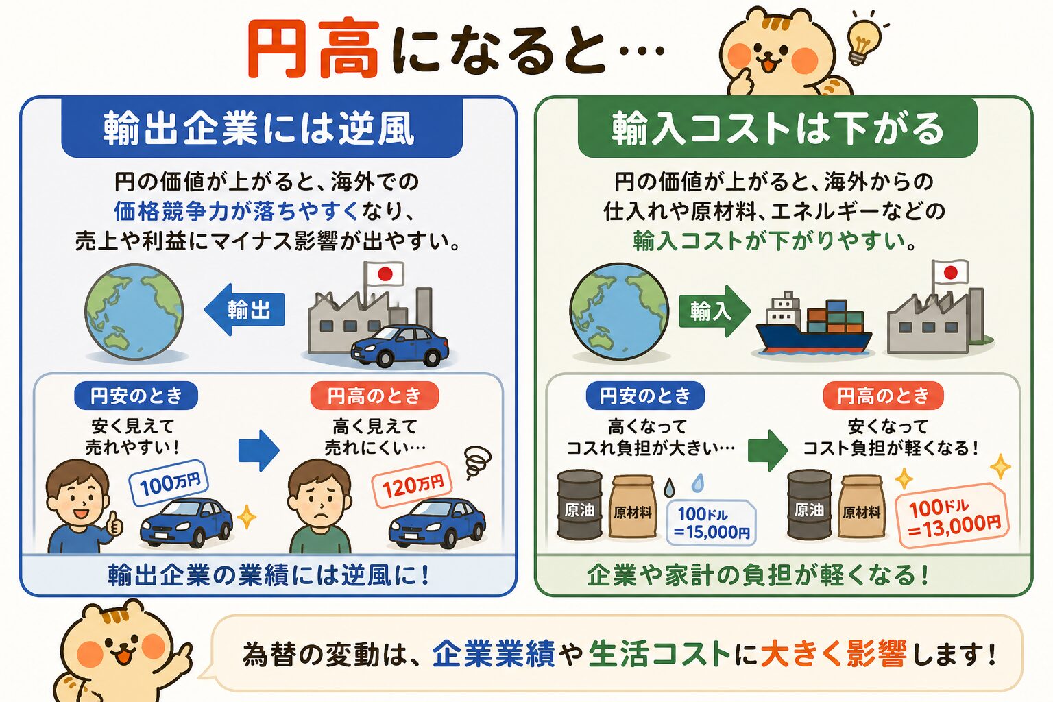 円高になると:輸出企業には逆風、輸入コストは低下