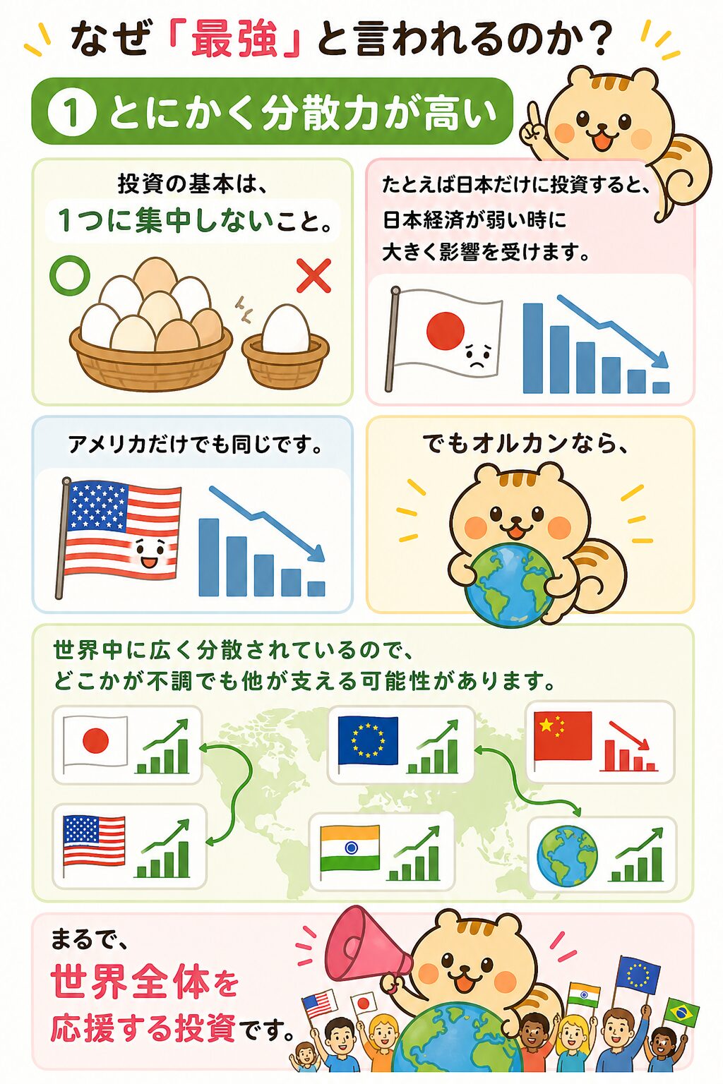 なぜ最強？①とにかく分散力が高い。日本やアメリカだけでは経済が弱い時に影響を受けるが、オルカンなら世界全体を応援する投資ができる